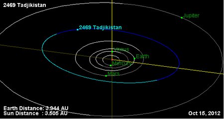 450px-Орбіта_астероїда_2469