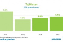 يتوقع بنك التنمية الآسيوي أن يتعافى النمو الاقتصادي في طاجيكستان في عام 2021