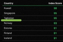 صنف مركز الأبحاث الأمريكي “جالوب” طاجيكستان في المركز الثالث من حيث الأمن والاستقرار