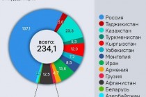 بنك التنمية أوراسيا يصدر تقريرًا حول شبكة النقل في أوراسيا وخريطة تفاعلية للمشاريع