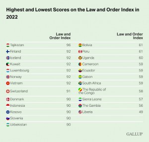 highest-and-lowest-scores-on-the-law-and-order-index-in-2022