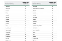 Gallup: تاجیکستان از نظر امنیت، ثبات و اعتماد و اطمینان شهروندان به نهادهای اجرای قانون در رده اول قرار گرفت