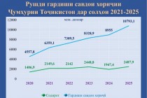 تاجیکستان در میان 3 کشور برتر اصلاح‌طلب در منطقه اروپا و آسیای مرکزی شامل شد