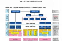 Исполком Азиатской футбольной Конфедерации утвердил новый формат Кубка АФК