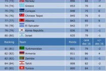 Национальная сборная Таджикистана по футзалу на 72 месте в рейтинге Futsal World Ranking