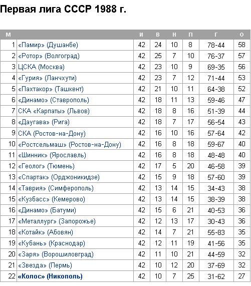 Состав 1 лиги по футболу. СССР вторая лига таблица. Чемпионат СССР по футболу 1988 Высшая лига турнирная таблица. Чемпионат СССР по футболу 1980 1 лига турнирная таблица. Турнирная таблица 1 чемпионата СССР по футболу.