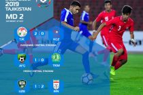 ЧЕМПИОНАТ CAFA-2019: юношеская сборная Таджикистана обыграла команду Кыргызстана со счетом 2:0