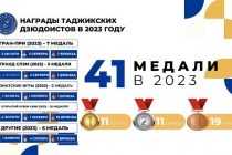 В 2023 году таджикские дзюдоисты выиграли 41 медаль на международных и мировых соревнованиях