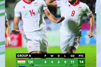 Сборная Таджикистана по футболу вышла в финальную часть Кубка Азии-2027