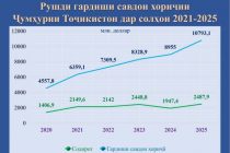 Таджикистан вошёл в число трёх ведущих стран-реформаторов в сфере торговли