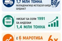 За 35 лет независимости производство зерна в Таджикистане увеличилось в 6 раз