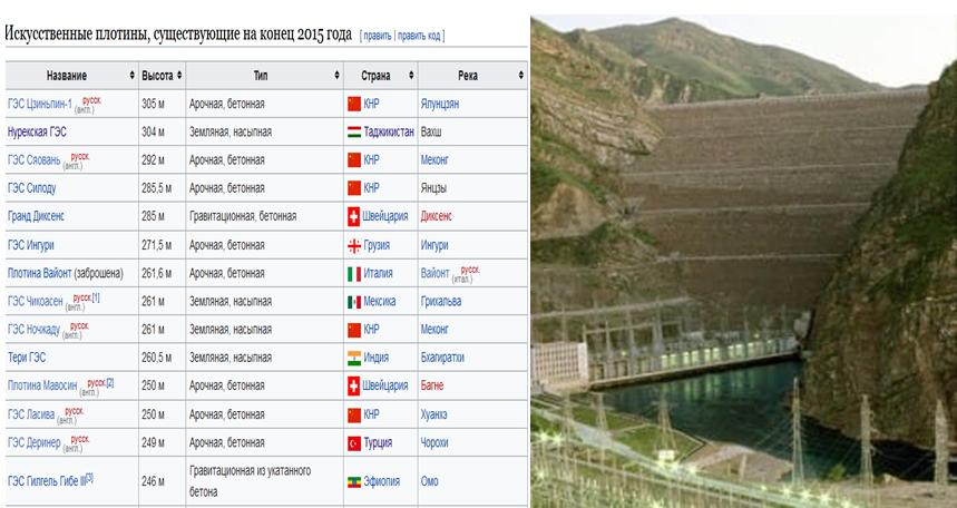 Погода вахш таджикистан на 10 дней. Рогунская ГЭС плотина. ГЭС Рогун Таджикистан. Роғун ГЭС Таджикистан. Высота Рогун ГЭС.