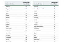 Gallup: Тоҷикистон аз ҷиҳати амну субот ва эътимоду боварии шаҳрвандон ба мақомоти ҳифзи ҳуқуқ дар ҷойи якум қарор гирифт