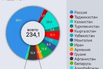 Беш аз 22 фоиз сармоягузории ба рушди Шабакаи нақлиётии АвруОсиё равонашуда ба кишварҳои Осиёи Марказӣ рост меояд