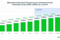 Nexign ва TelecomDaily: бозори алоқаи Тоҷикистон дар соли 2025 ба андозаи 13,7% афзоиш ёфт