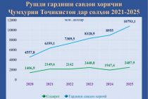 Тоҷикистон ба қатори 3 давлати пешсафи ислоҳотгари соҳаи савдо дар минтақаи Аврупо ва Осиёи Марказӣ дохил шуд