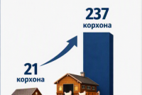 35 СОЛИ СОҲИБИСТИҚЛОЛИИ ТОҶИКИСТОН. Шумораи корхонаҳои парандапарварӣ қариб 11 маротиба бештар шуд