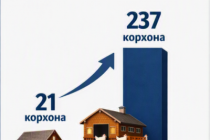 35 СОЛИ СОҲИБИСТИҚЛОЛИИ ТОҶИКИСТОН. Шумораи корхонаҳои парандапарварӣ қариб 11 маротиба бештар шуд