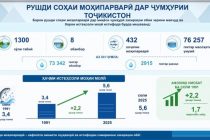 Дар замони соҳибистиқлолии Тоҷикистон соҳаи моҳипарварӣ рушд намудааст